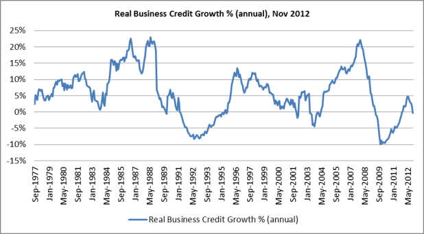 image 16 business real credit growth