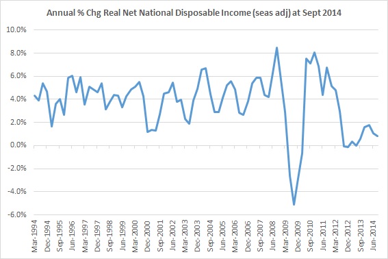 Ann % Chg Real Net National Disposable Income