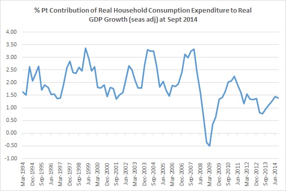 Contribution of HH Consumption to GDP Growth